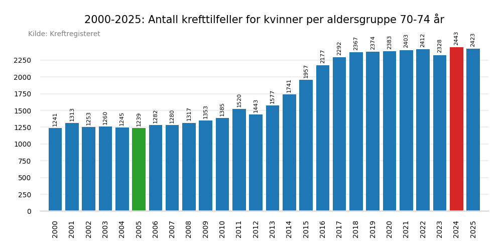 Krefttilfeller per &aring;r 2000-2025 aldersgruppe 70-74 &aring;r