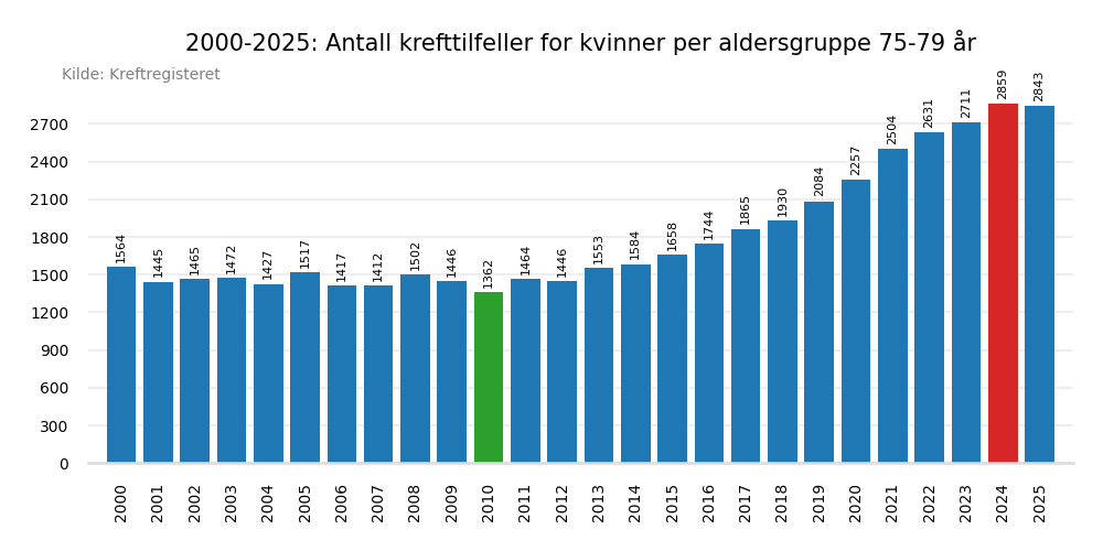 Krefttilfeller per &aring;r 2000-2025 aldersgruppe 75-79 &aring;r