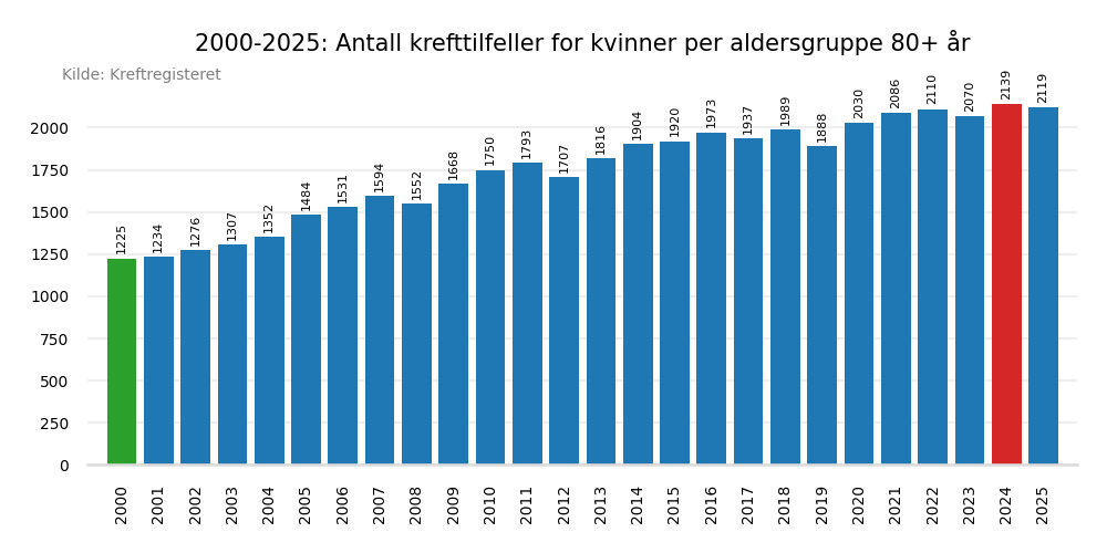 Krefttilfeller per &aring;r 2000-2025 aldersgruppe 80+