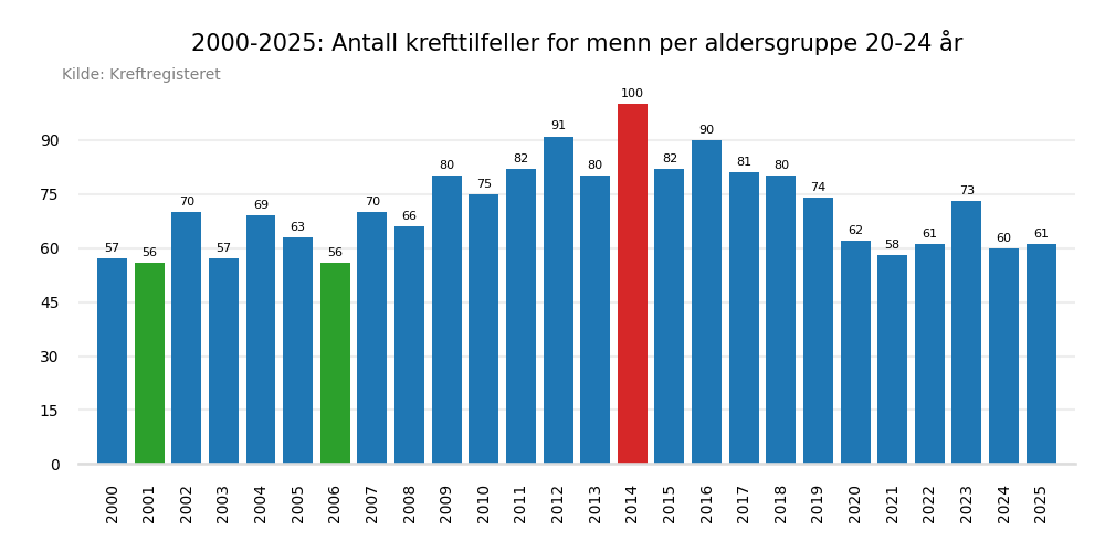 Krefttilfeller per &aring;r 2000-2025 aldersgruppe 20-24 &aring;r