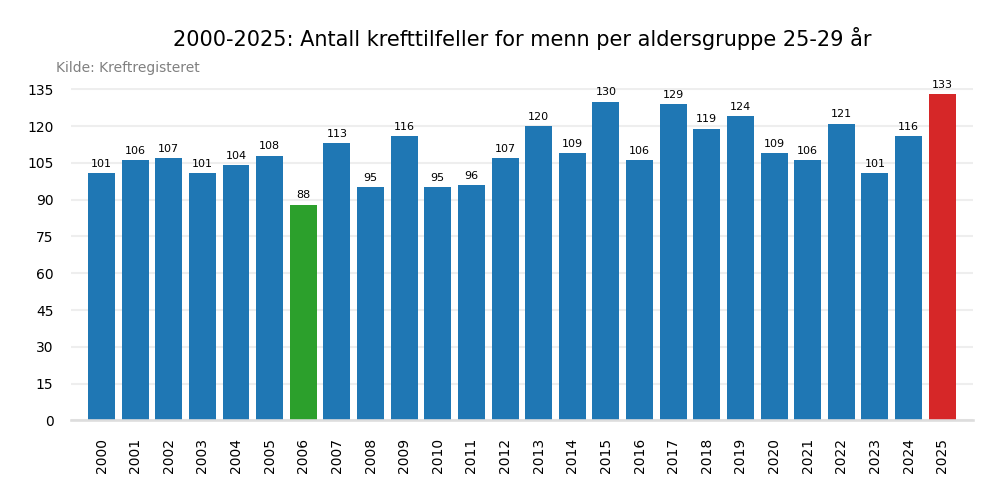 Krefttilfeller per &aring;r 2000-2025 aldersgruppe 25-29 &aring;r