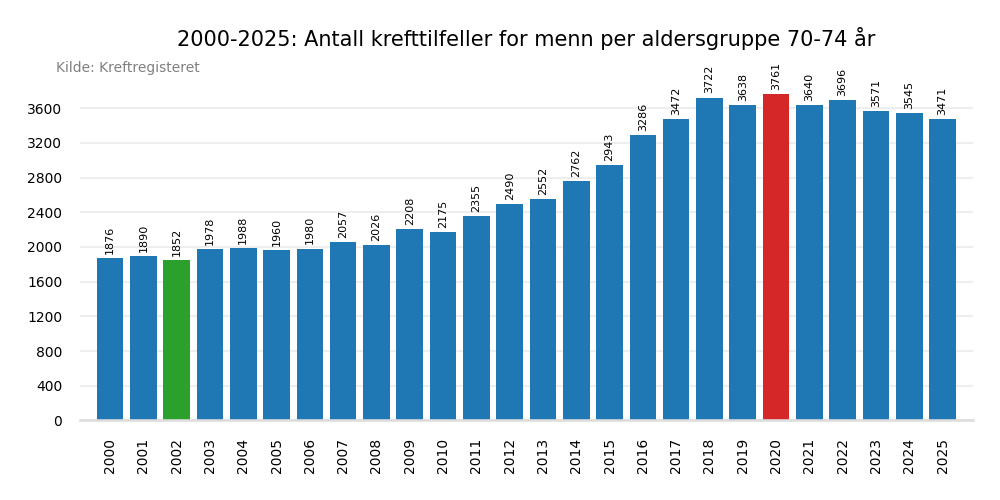 Krefttilfeller per &aring;r 2000-2025 aldersgruppe 70-74 &aring;r