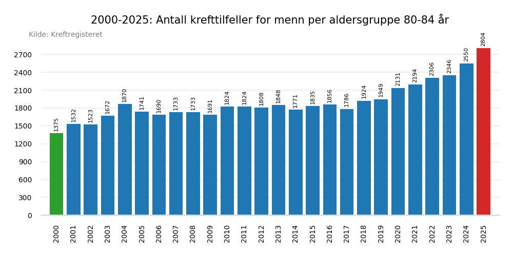 Krefttilfeller per &aring;r 2000-2025 aldersgruppe 80-84 &aring;r