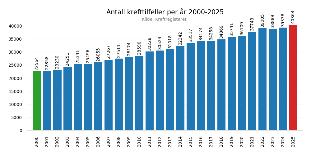 kreftkjonn20002025bar