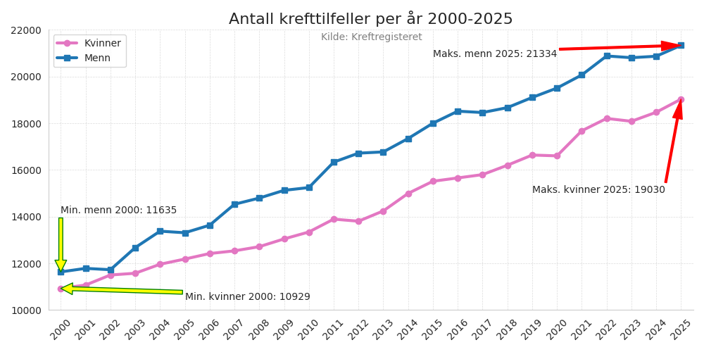 kreftkjonn20002025line