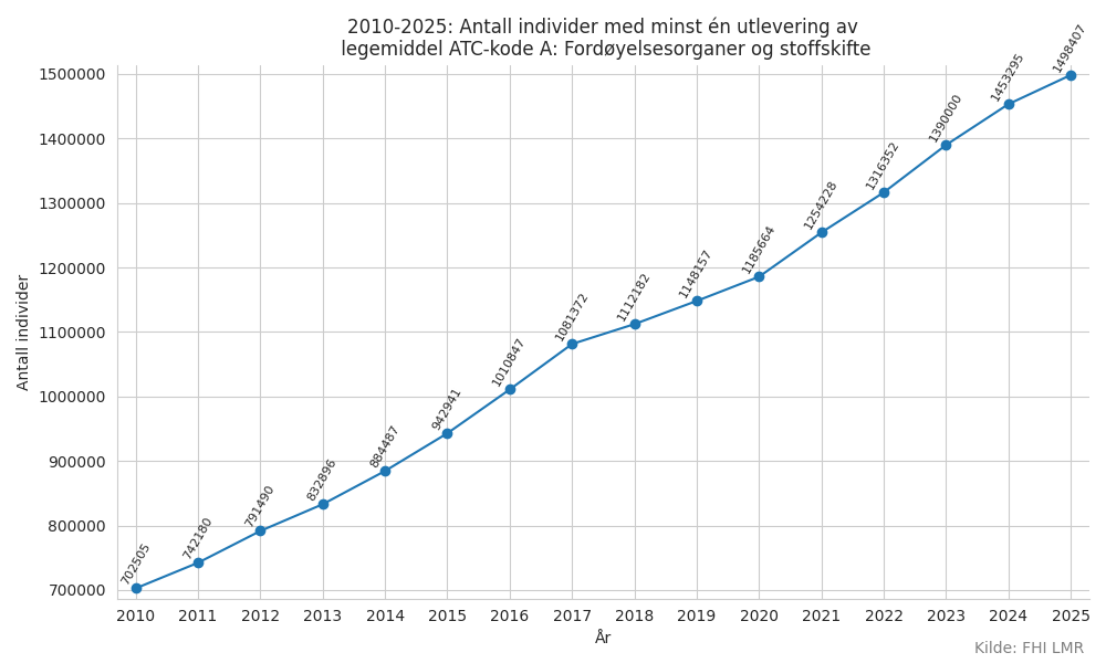 Legemiddel ATC-kode A 2010-2025.png
