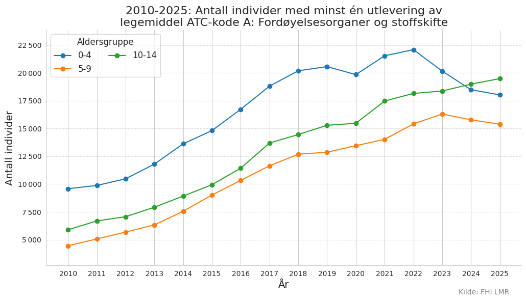 Legemiddel ATC-kode A alder 0-14 &aring;r 2010-2025.png