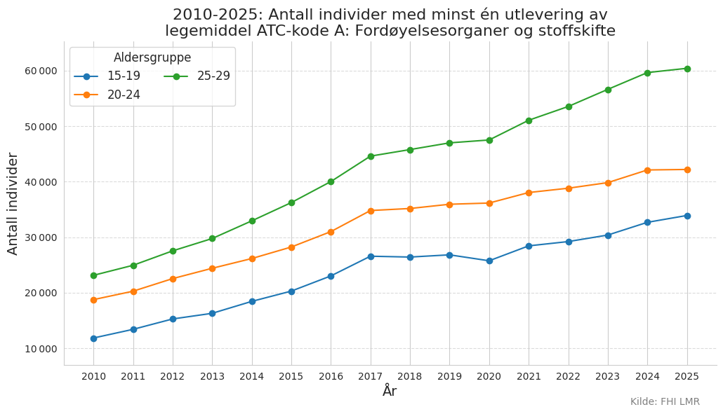 Legemiddel ATC-kode A alder 15-29 &aring;r 2010-2025.png
