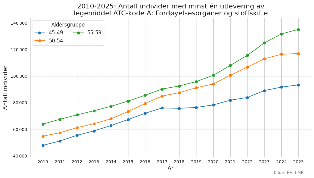Legemiddel ATC-kode A alder 45-59 &aring;r 2010-2025.png