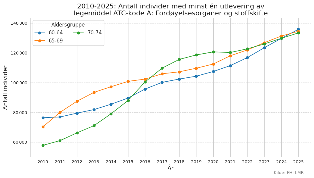 Legemiddel ATC-kode A alder 60-74 &aring;r 2010-2025.png