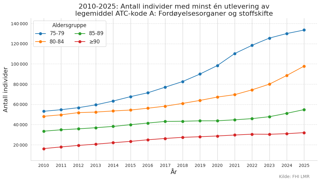 Legemiddel ATC-kode A alder 75-90 &aring;r 2010-2025.png