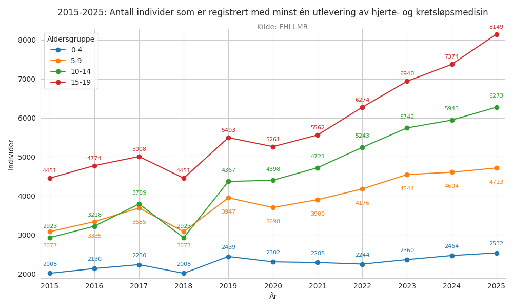 hjertemedalder019-20152025line