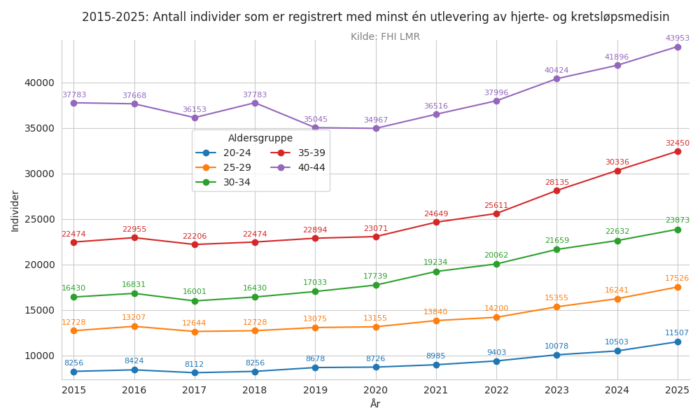 hjertemedalder2044-20152025line