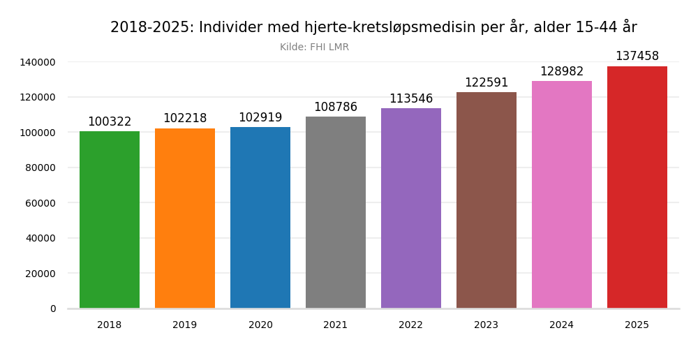 hjertemedisin1544-20182025bar
