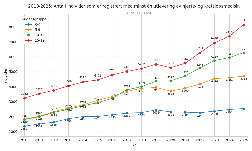 hjertemedalder019-20102025line