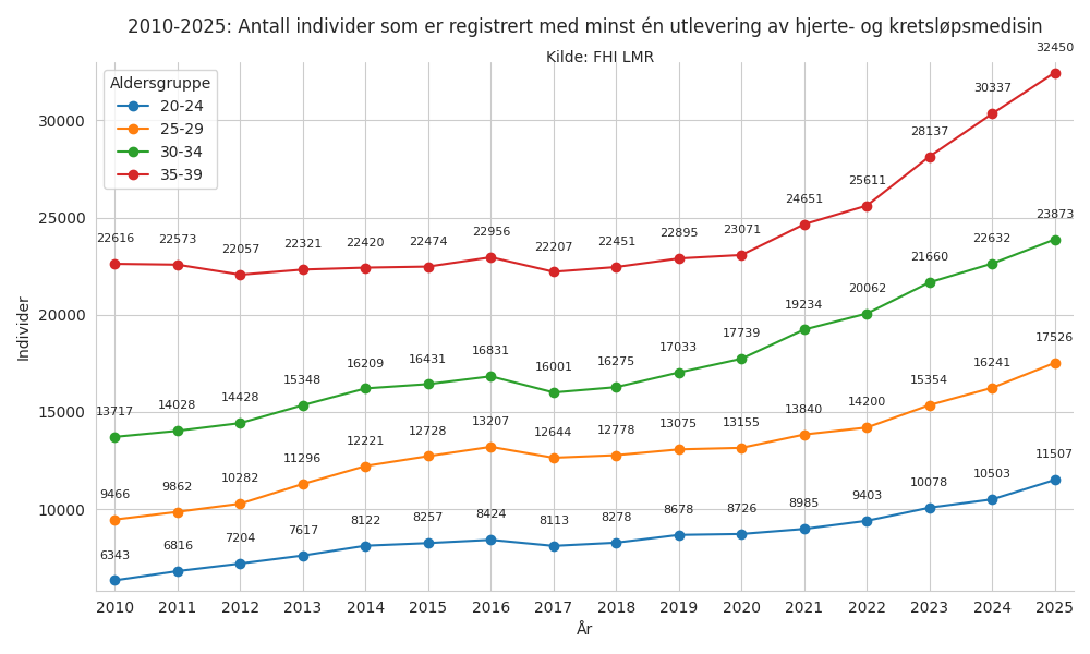 hjertemedalder2039-20102025line