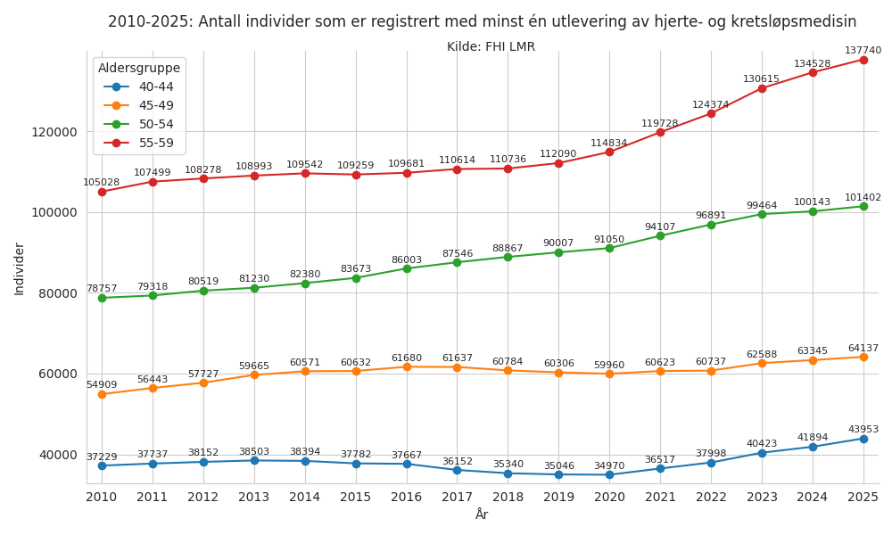 hjertemedalder4059-20102025line