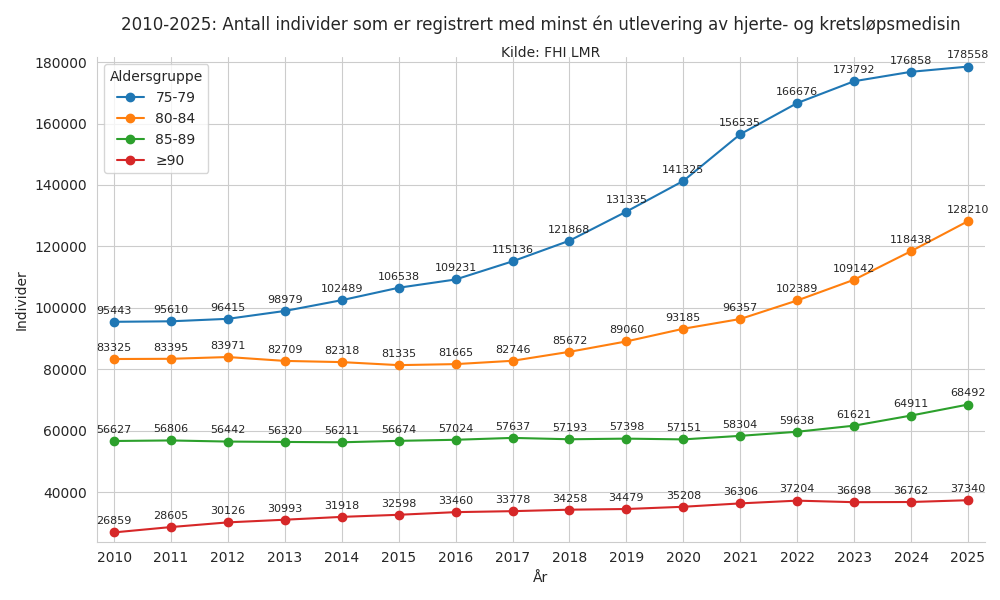 hjertemedalder7590-20102025line