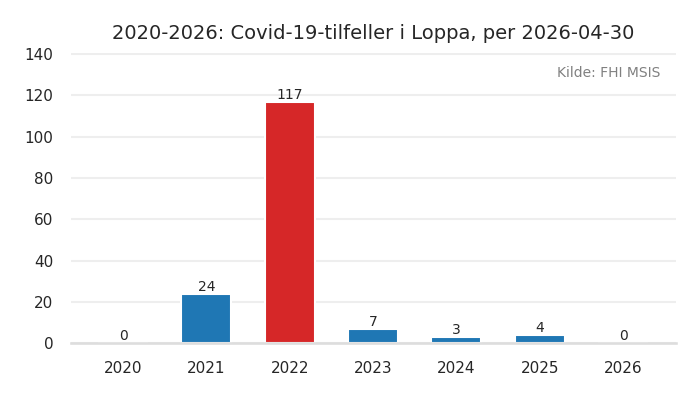 kommune_loppa