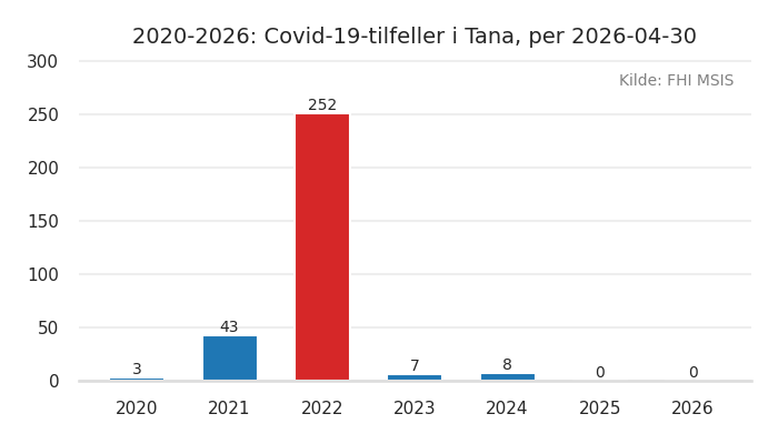 kommune_tana