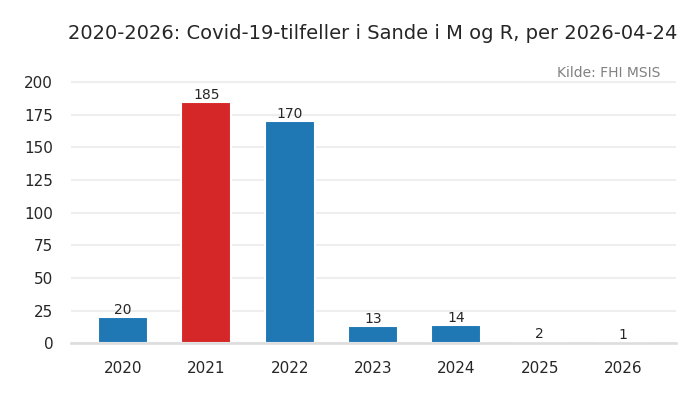 kommune_sande_i_m_og_r