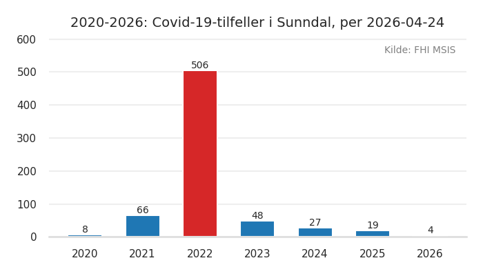 kommune_sunndal
