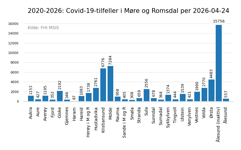 meldtemoreromsdal20202026