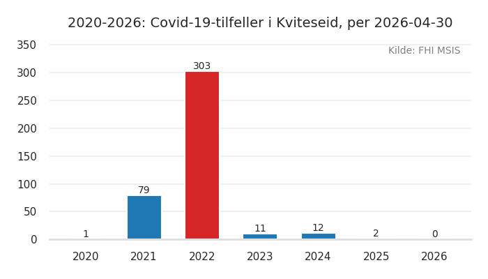 kommune_kviteseid