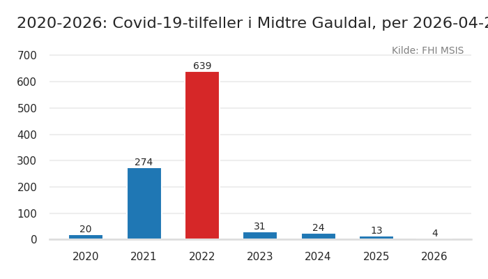 kommune_midtre_gauldal