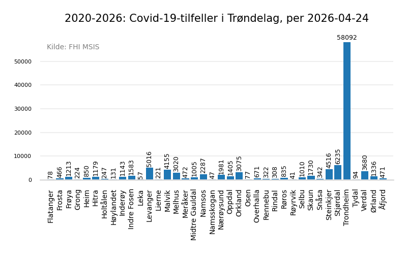 meldtetrondelag20202026