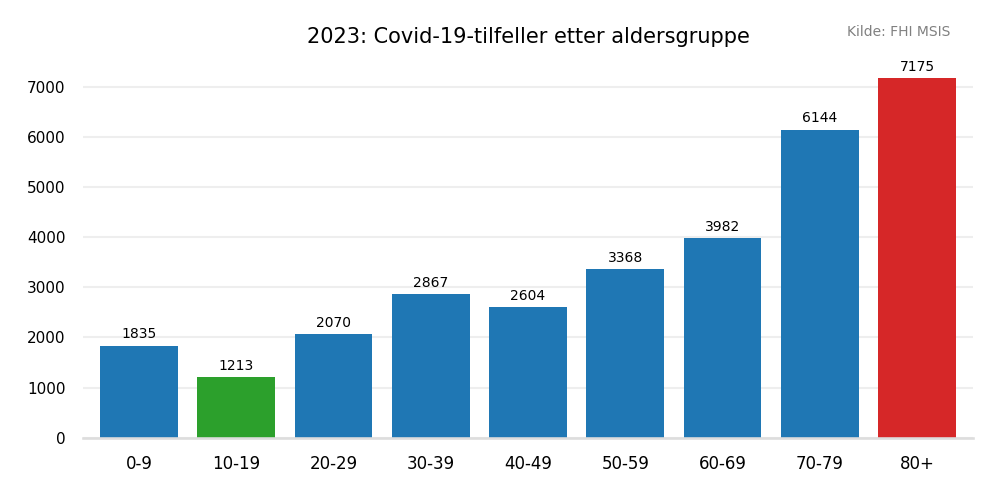 meldtealder2023bar