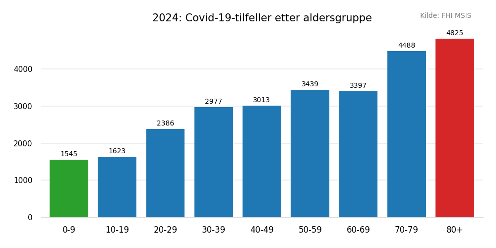 meldtealder2024bar