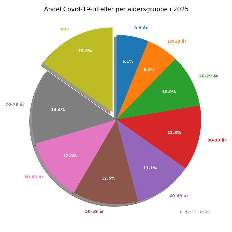 meldtealder2025pie