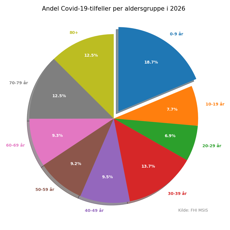 meldtealder2026pie