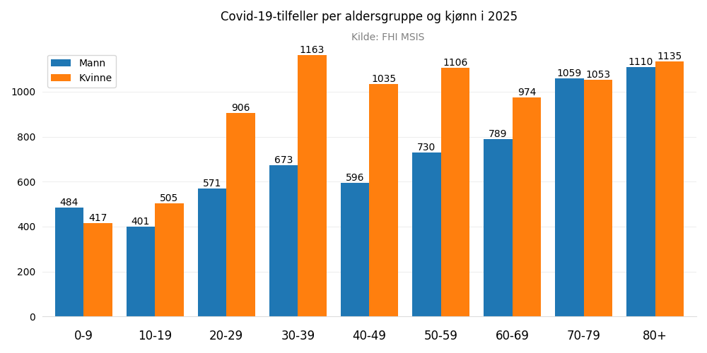meldtealderkjonn2025.png