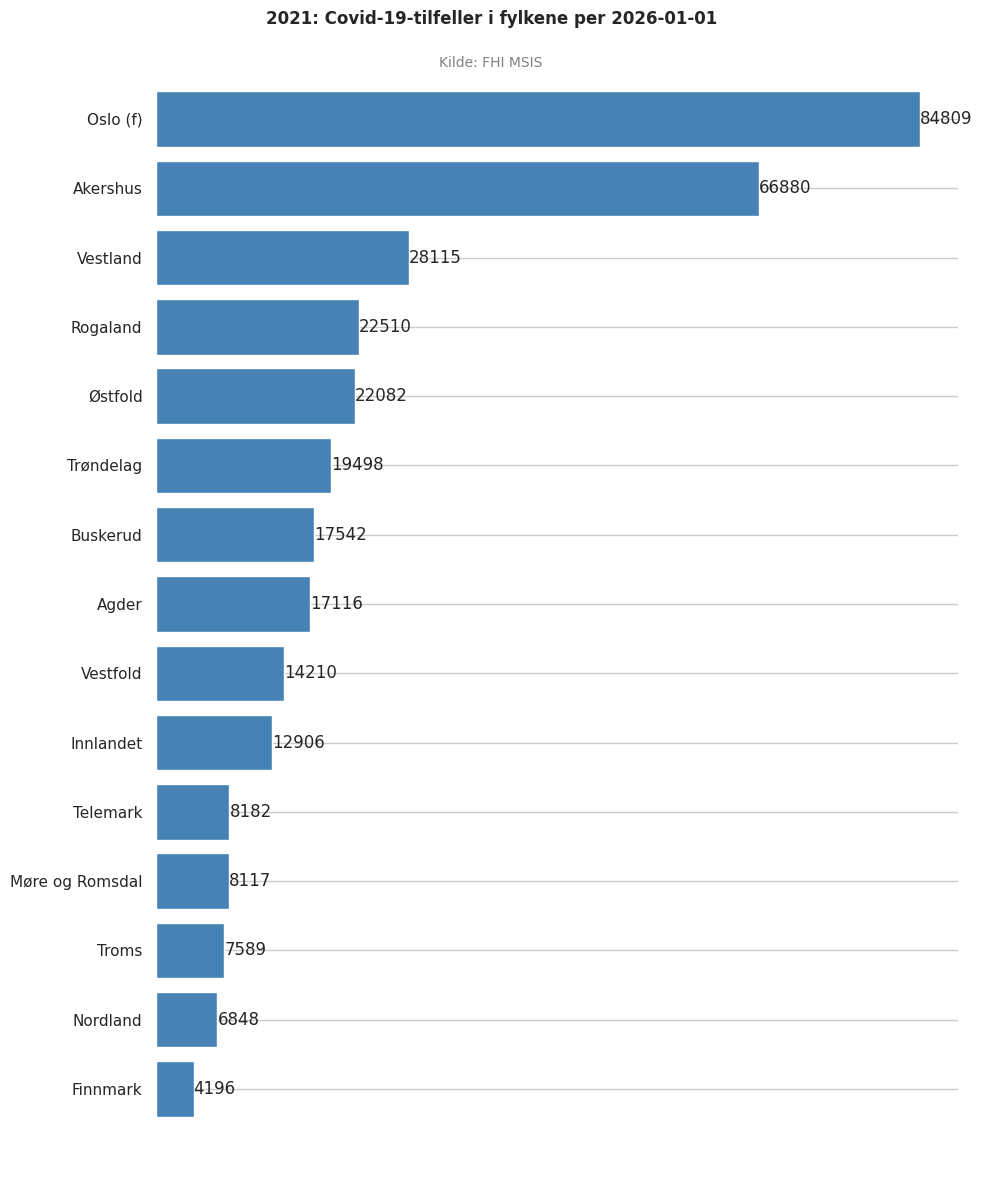 meldtefylke2021stacked