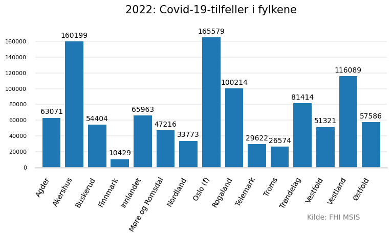 meldtefylke2022bar