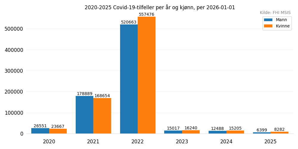 meldtekjonn20202025bar