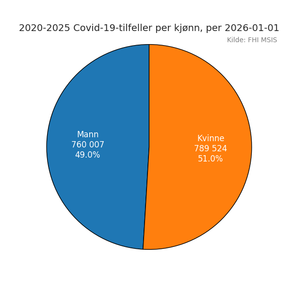 meldtekjonn20202025pie