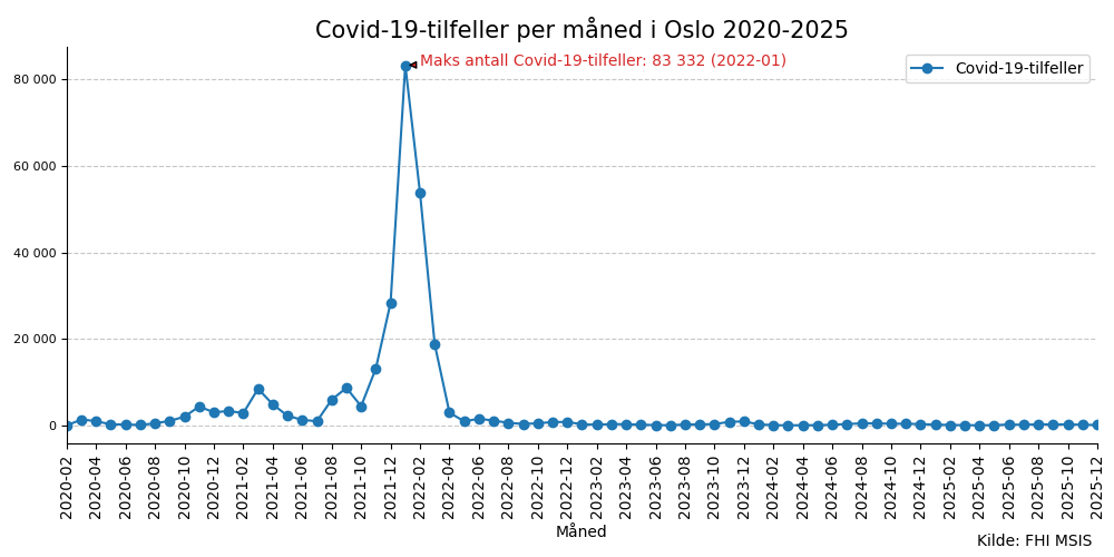 meldteoslo20202025line