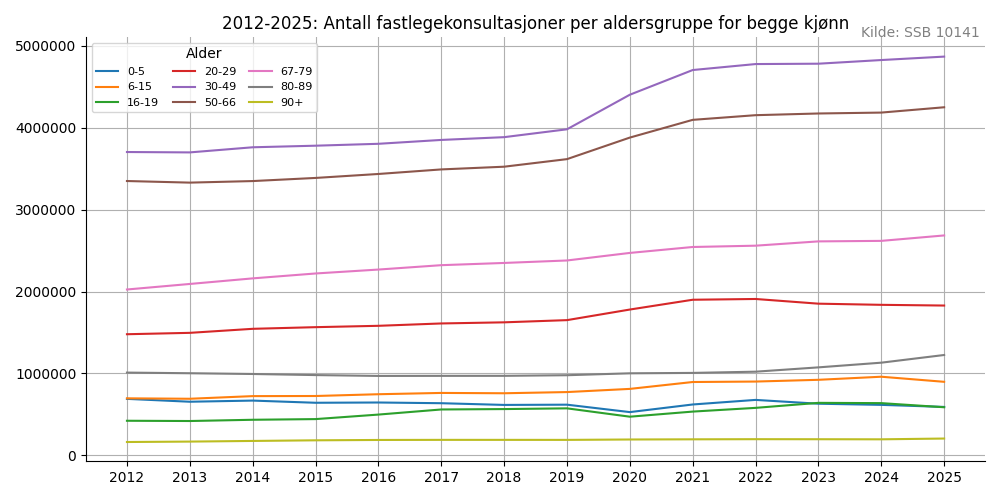 fastlegebegge20122025line