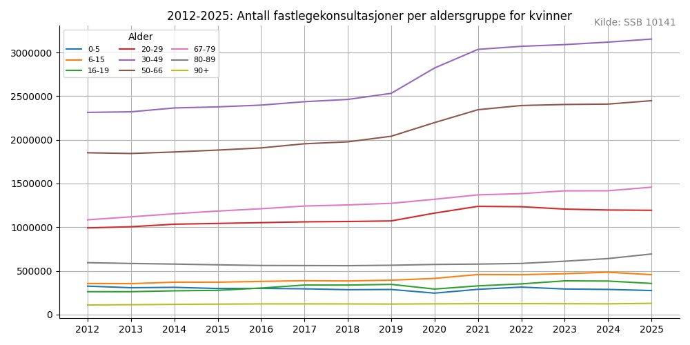 fastlegekvinner20122025line