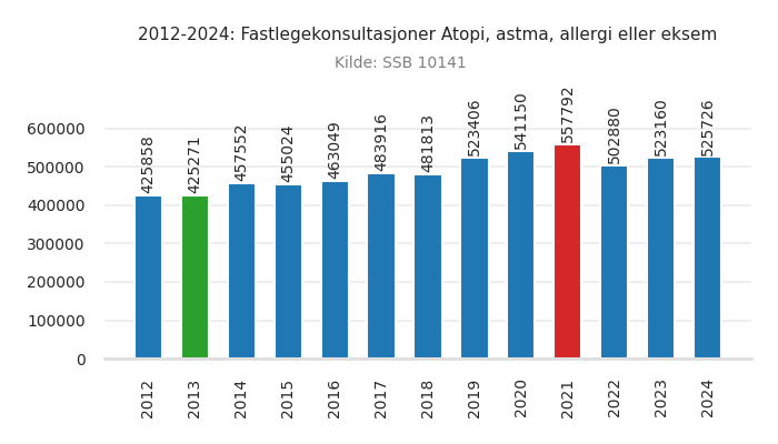 fastlege-atopi_astma_allergi_eller_eksem