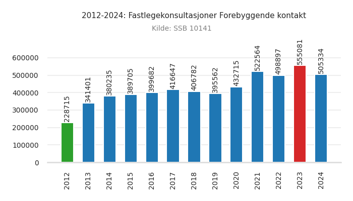 fastlege-forebyggende_kontakt