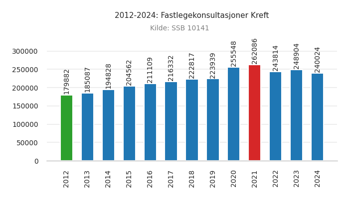 fastlege-kreft