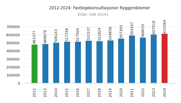 fastlege-ryggproblemer