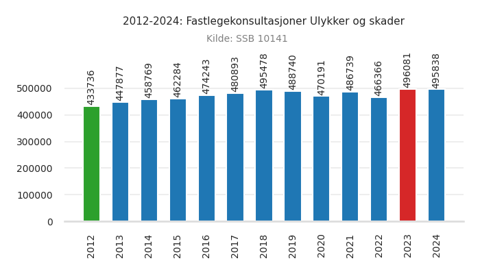 fastlege-ulykker_og_skader