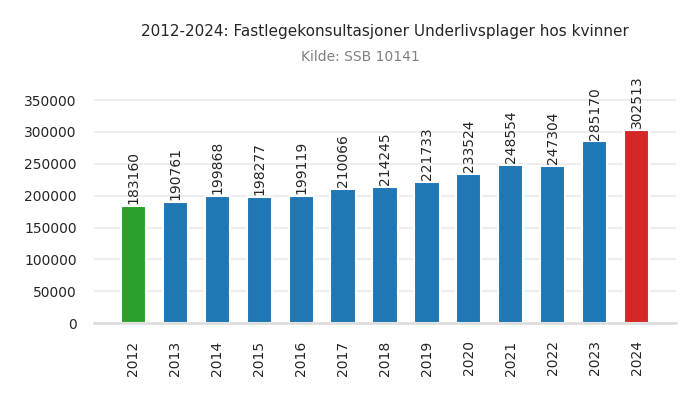 fastlege-underlivsplager_hos_kvinner