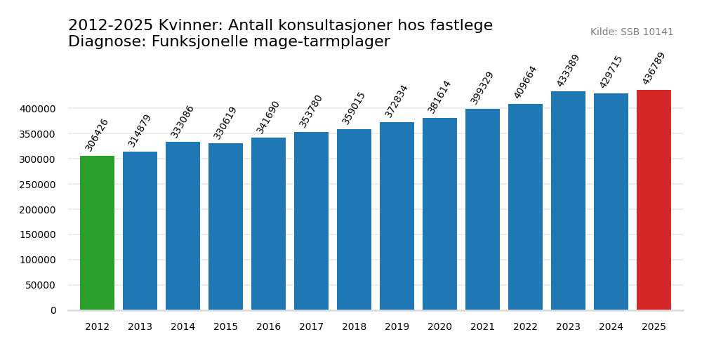 funksjonelle_magetarmplager