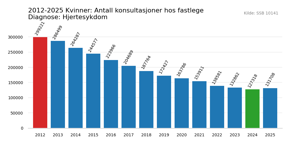 hjertesykdom